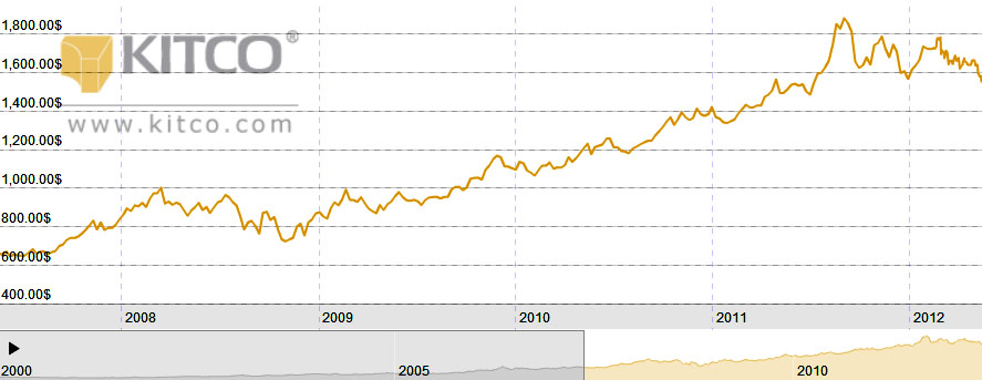 Courbe de l'évolution du prix de l'or