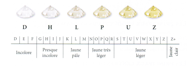 Diamants et les 4 C: de quoi s'agit-il?