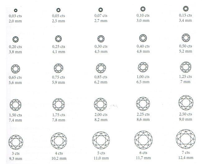 Размер бриллианта в мм